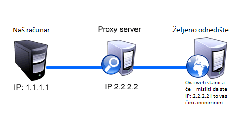 koristenje proxya2