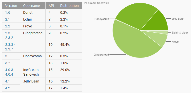 AndroidStatistika